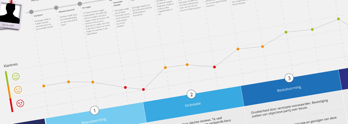 een grafiek waarin een klantreis wordt verduidelijkt