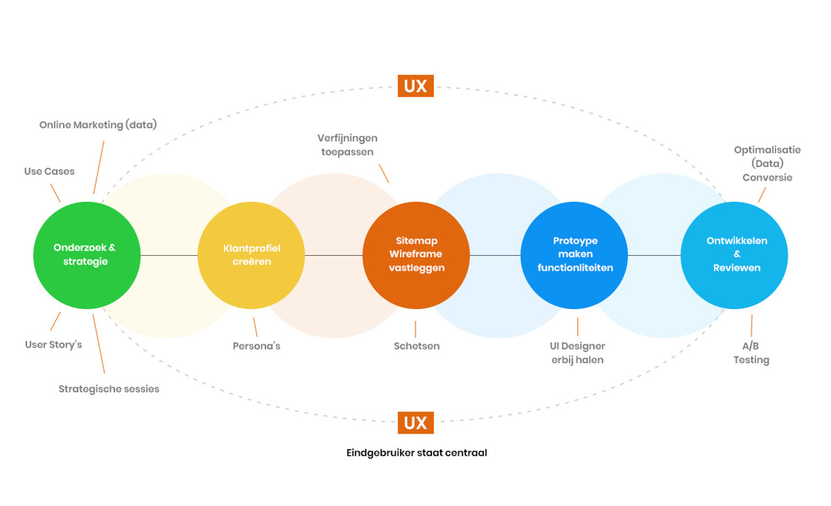 Nexwork UX Stappen