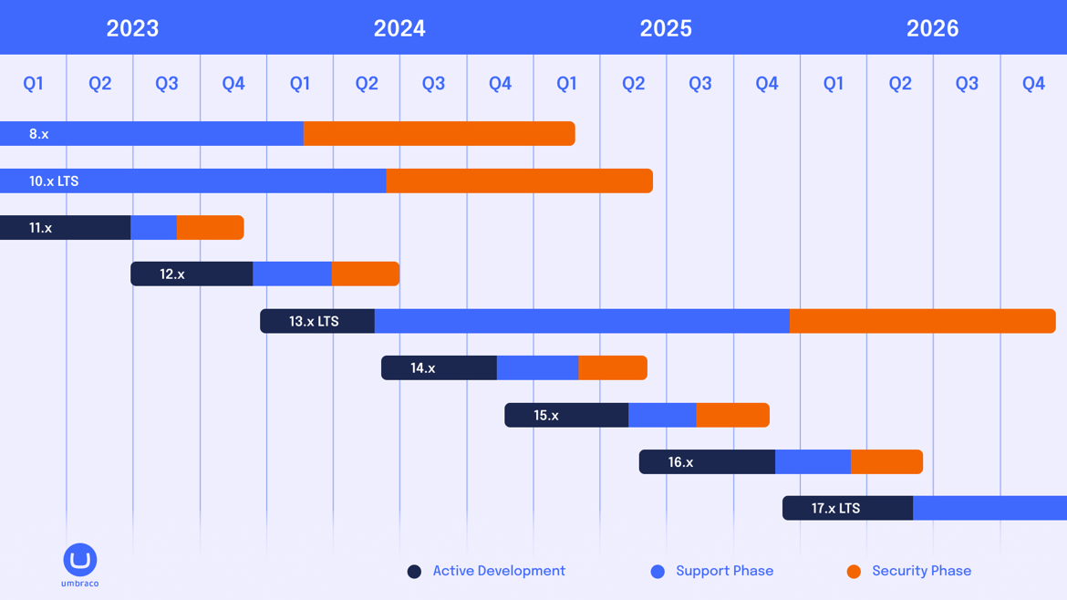 Umbraco Release Calendar (1)